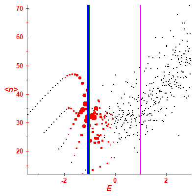 Peres lattice <N>